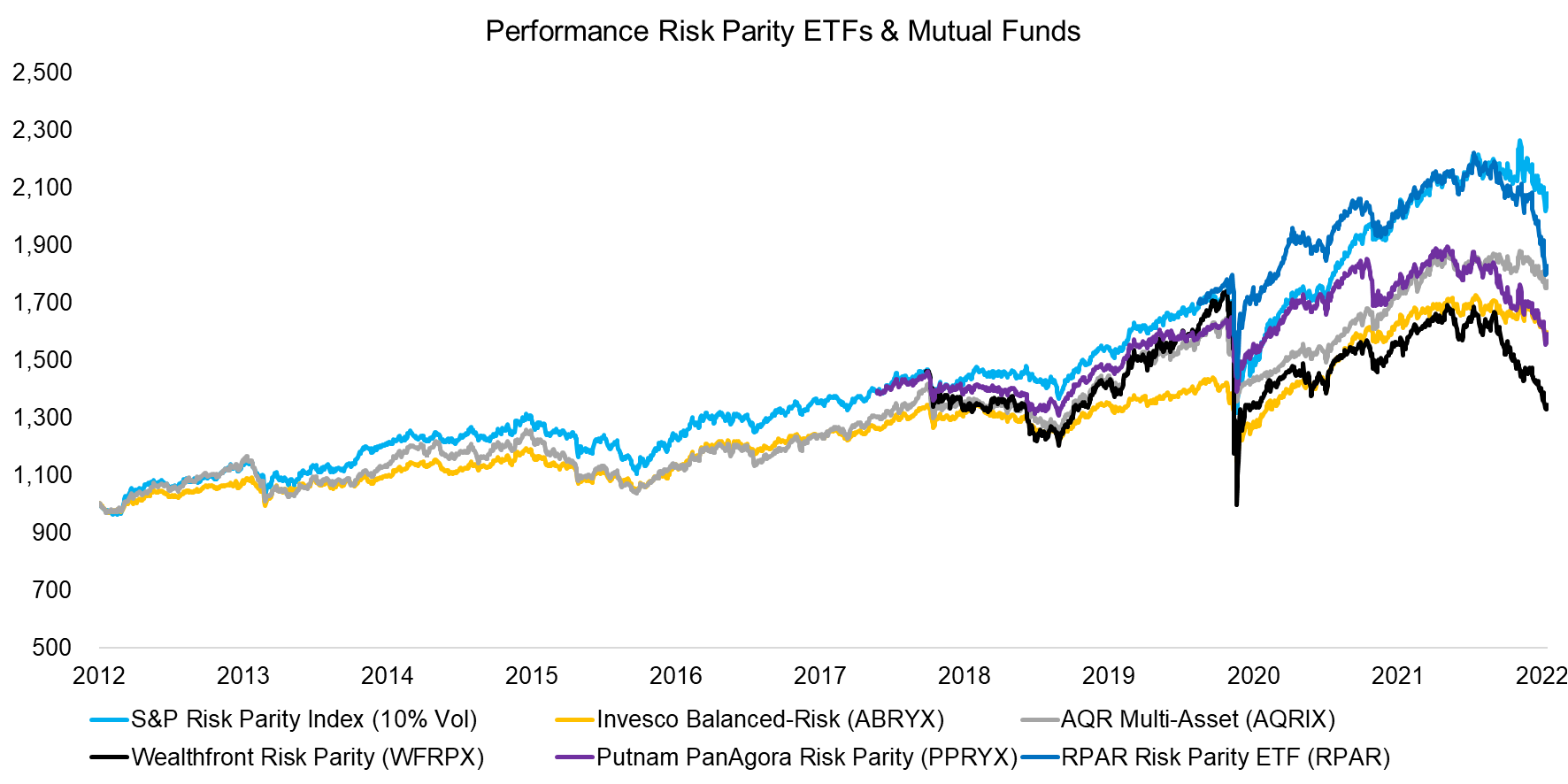 Performance Risk Parity ETFs & Mutual Funds