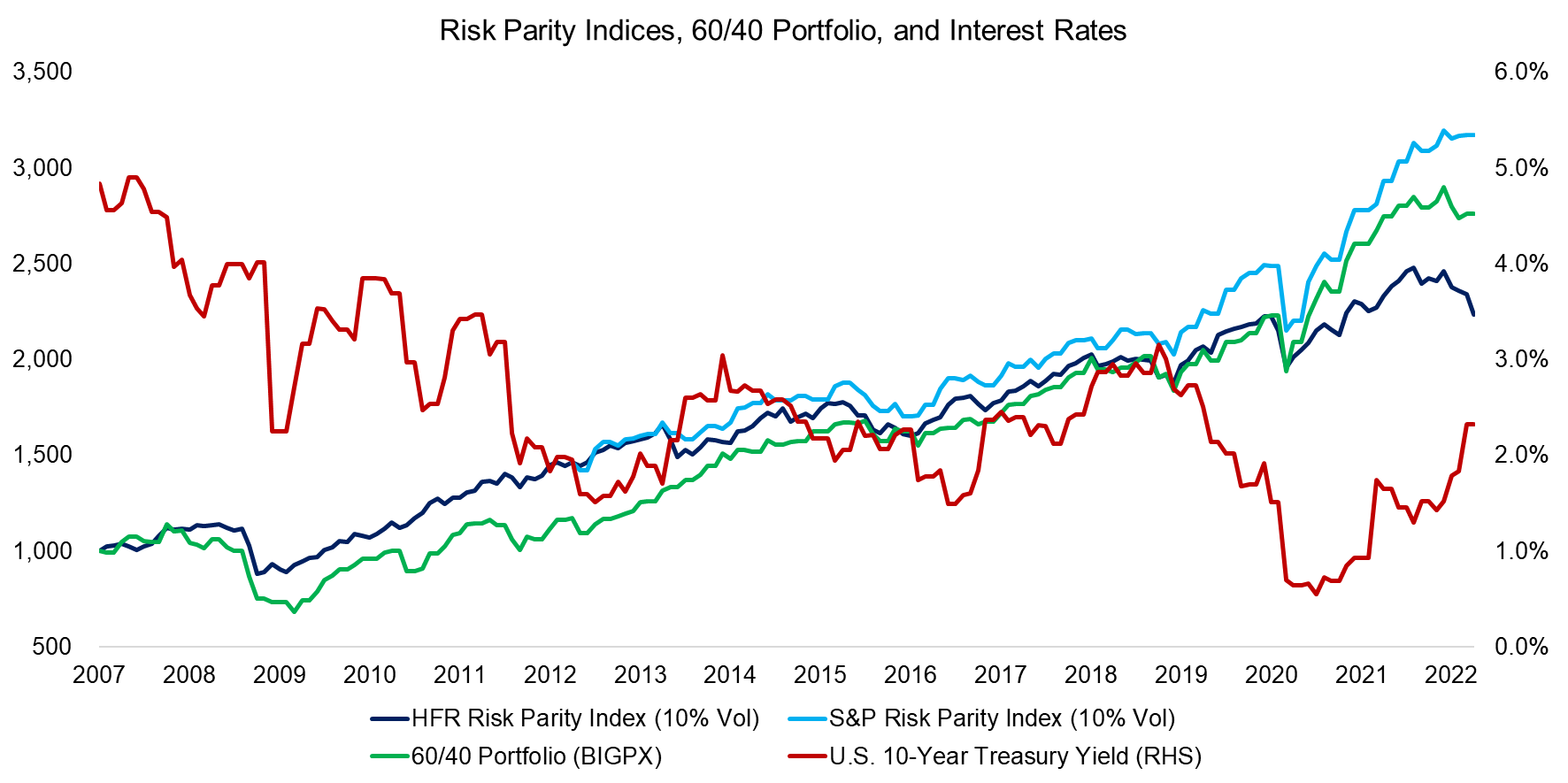 Risk Parity Indices, 6040 Portfolio, and Interest Rates