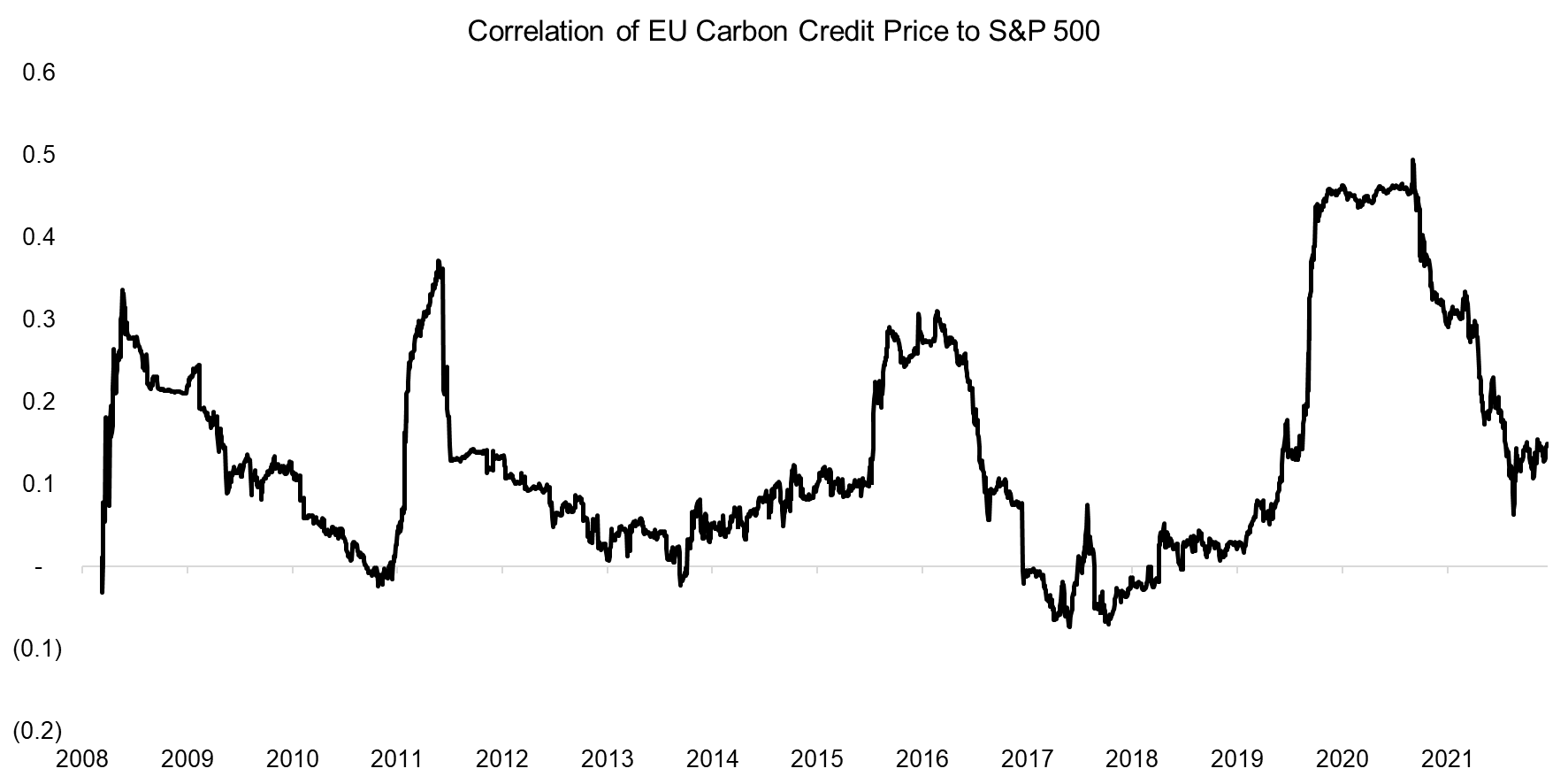 Correlation of EU Carbon Credit Price to S&P 500