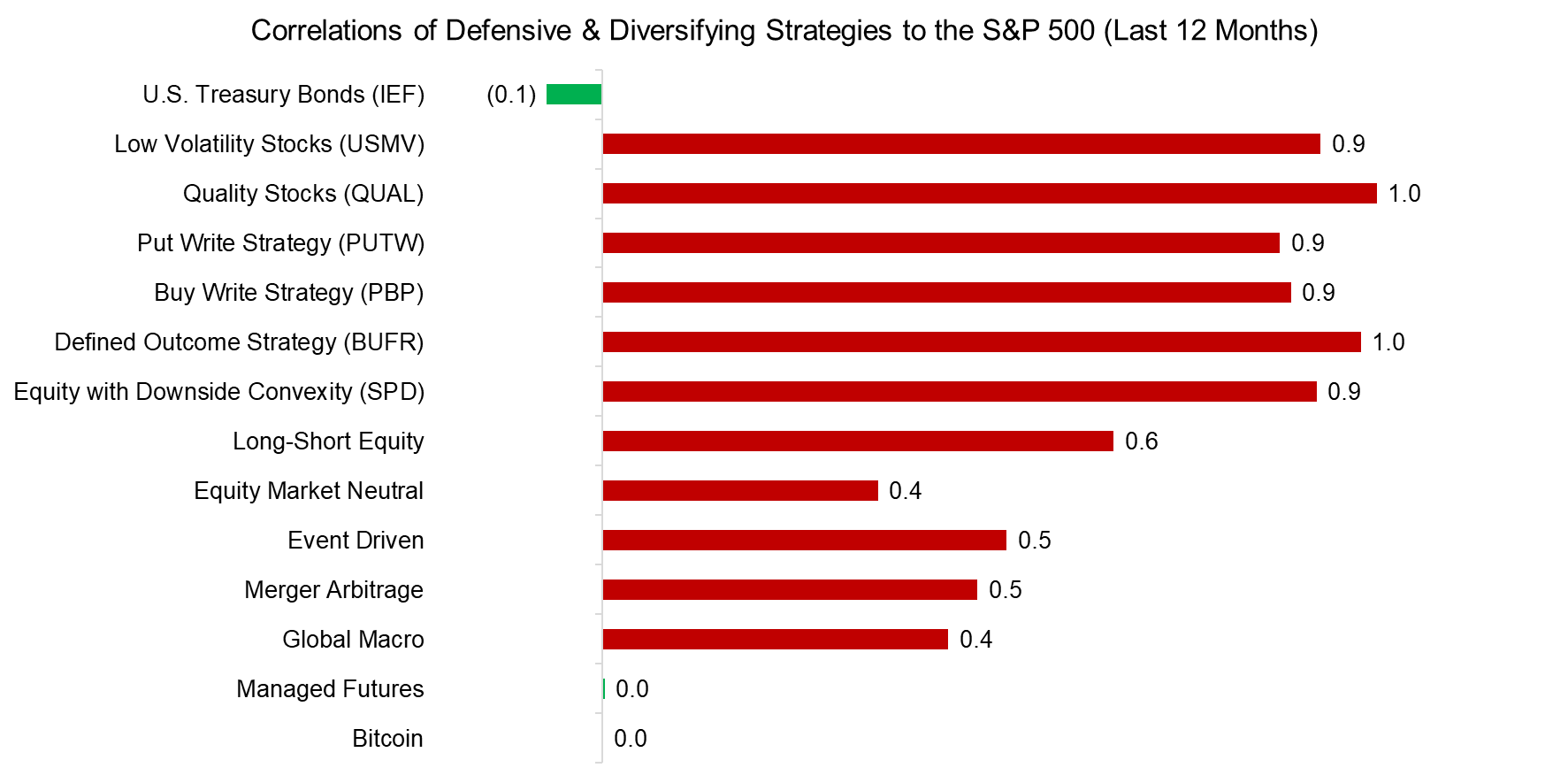 Correlations of Defensive & Diversifying Strategies to the S&P 500 (Last 12 Months)i