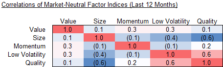 Correlations of Market-Neutral Factor Indices (Last 12 Months)