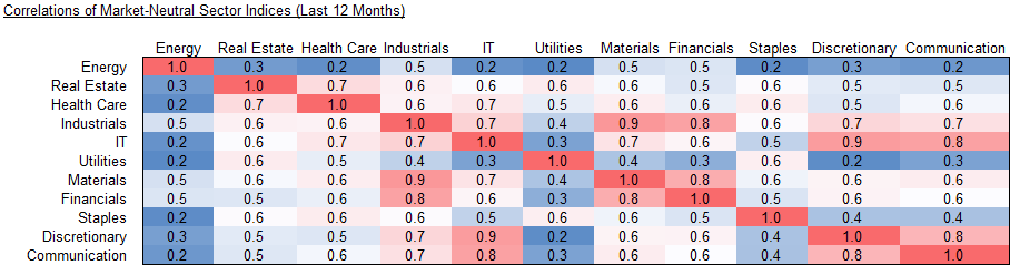Correlations of Market-Neutral Sector Indices (Last 12 Months)