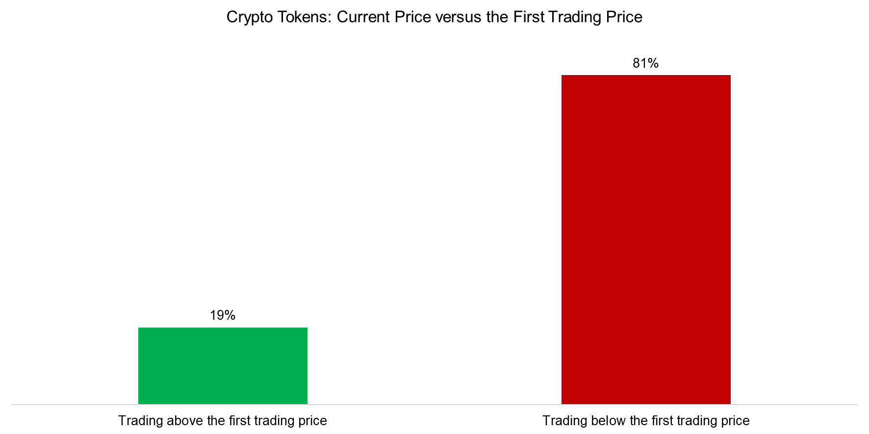 Crypto Tokens Current Price versus the First Trading Price