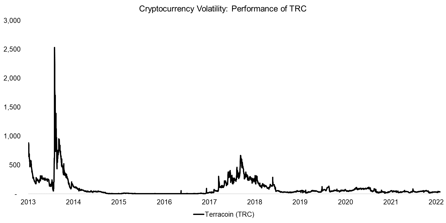 Cryptocurrency Volatility Performance of TRC