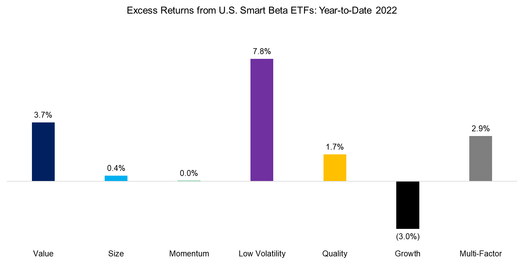 Excess Returns from U.S. Smart Beta ETFs Year-to-Date 2022