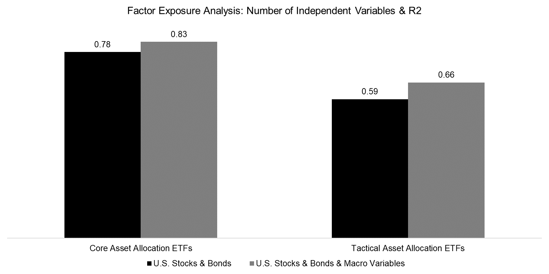 Factor Exposure Analysis Number of Independent Variables & R2