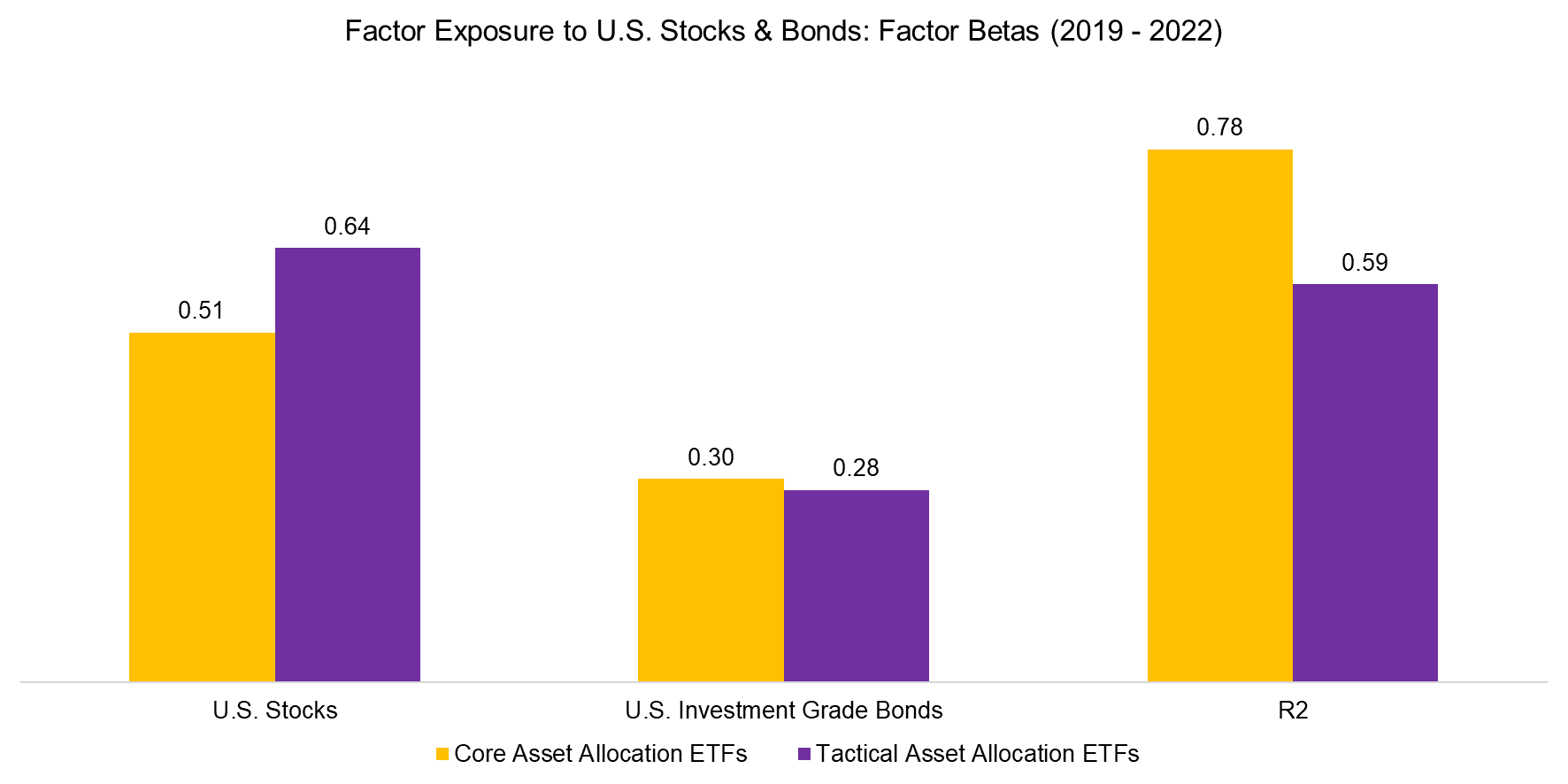 Factor Exposure to U.S. Stocks & Bonds Factor Betas (2019 - 2022)