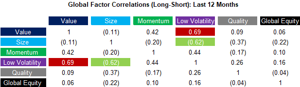 Global Factor Correlations (Long-Short) Last 12 Months