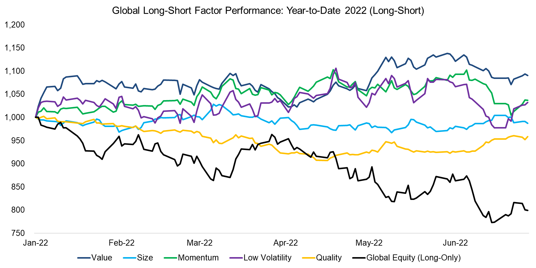 Global Long-Short Factor Performance Year-to-Date 2022 (Long-Short)