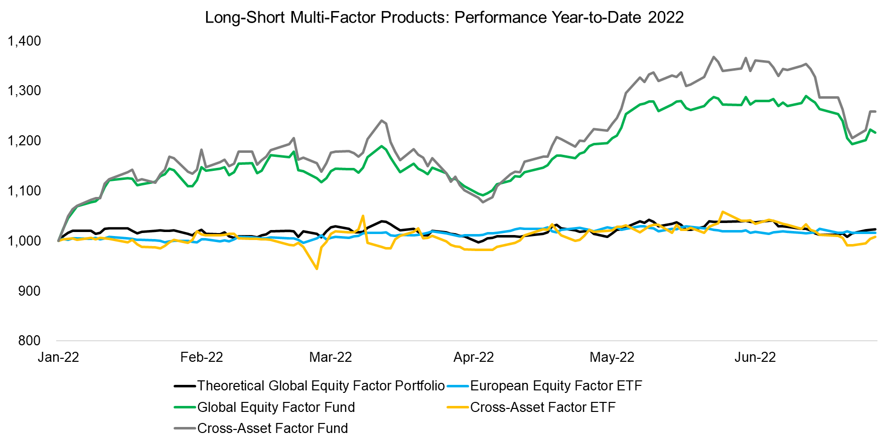 Long-Short Multi-Factor Products Performance Year-to-Date 2022