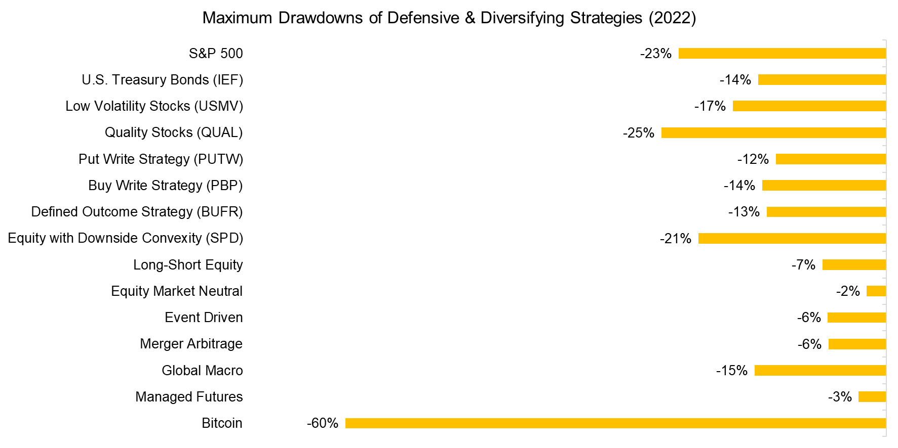 Maximum Drawdowns of Defensive & Diversifying Strategies (2023)