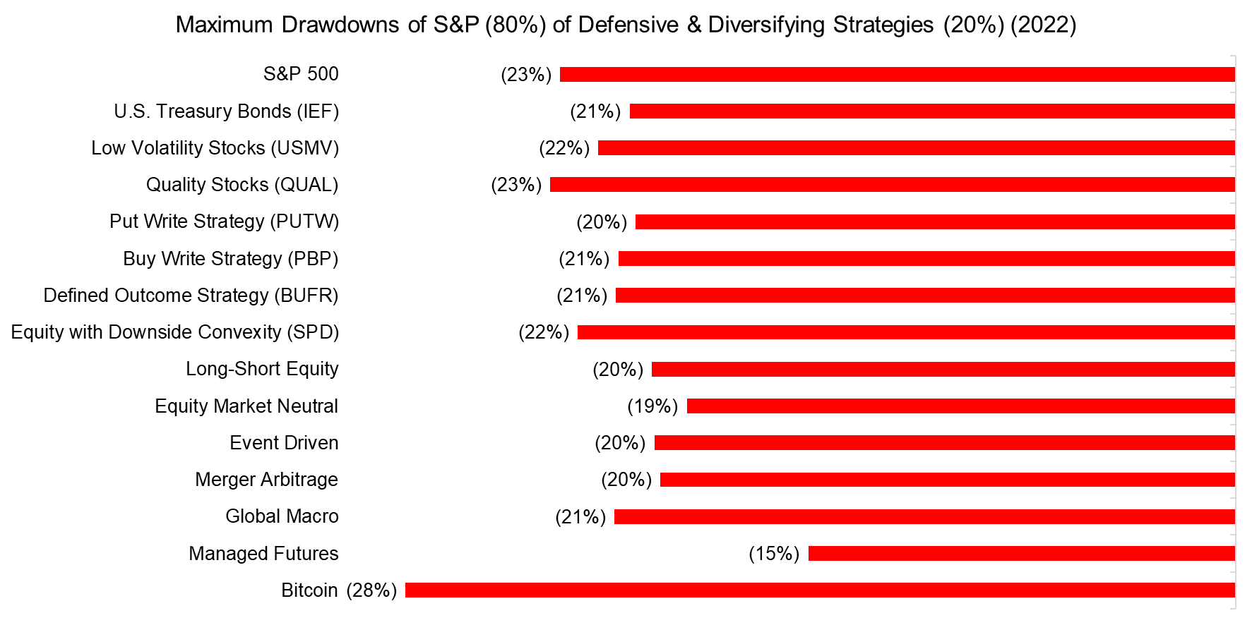 Maximum Drawdowns of S&P (80%) of Defensive & Diversifying Strategies (20%) (2022)x