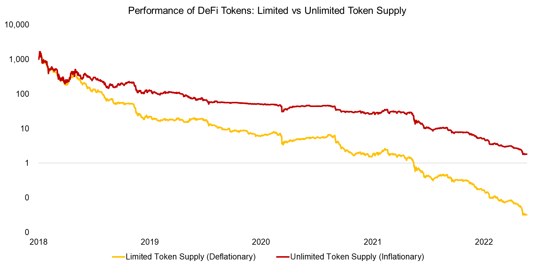 Performance of DeFi Tokens Limited vs Unlimited Token Supply