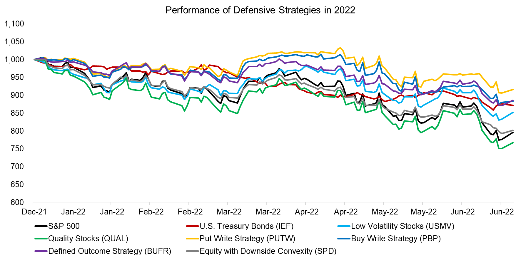 Performance of Defensive Strategies in 2022