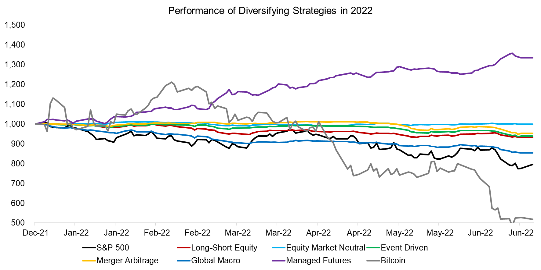 Performance of Diversifying Strategies in 2022