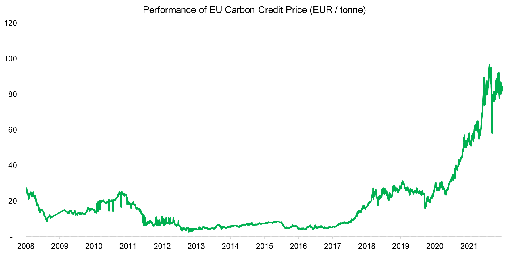 Performance of EU Carbon Credit Price (EUR tonne)