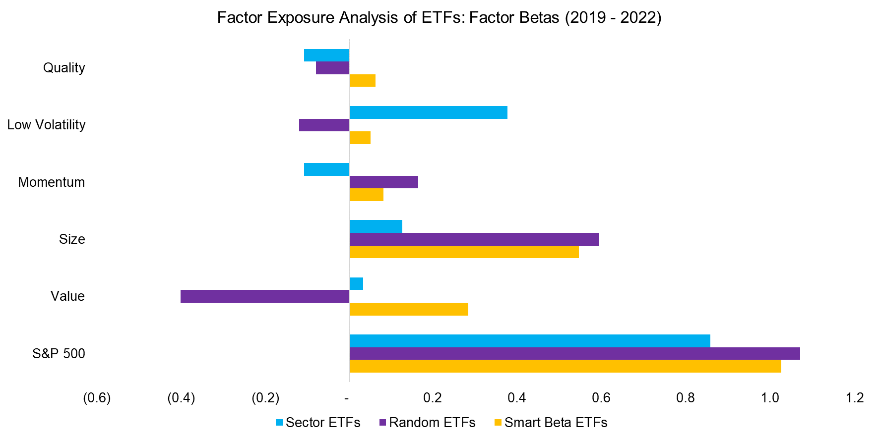 Sector Exposure Analysis of ETFs Sector Betas (2019 - 2022)