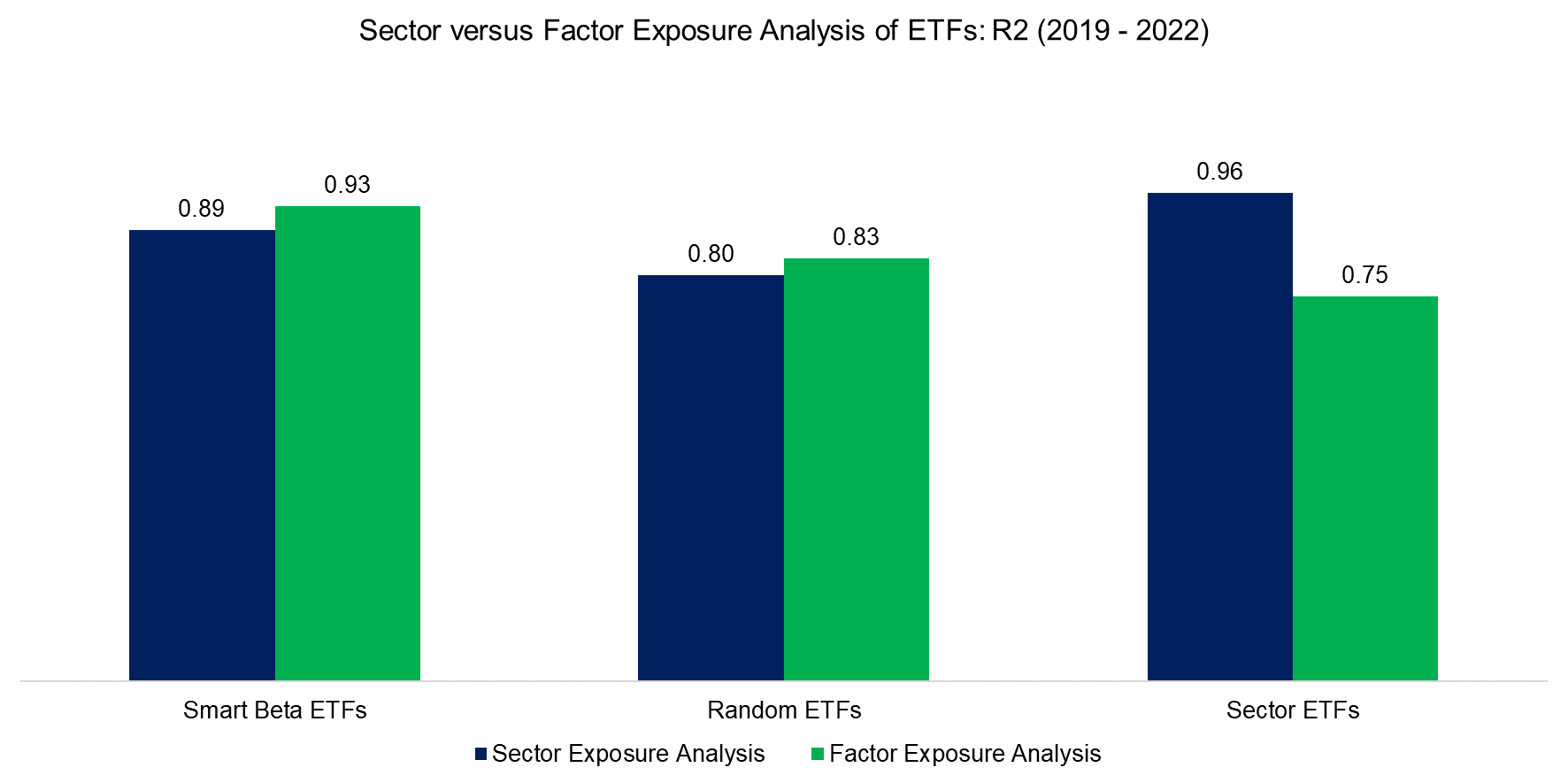Sector versus Factor Exposure Analysis of ETFs R2 (2019 - 2022)