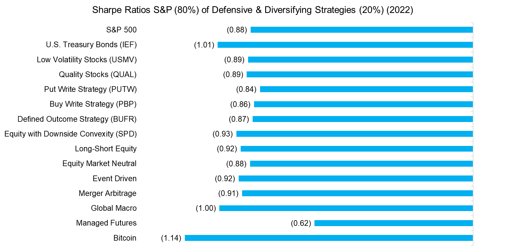 Sharpe Ratios S&P (80%) of Defensive & Diversifying Strategies (20%) (2022)x