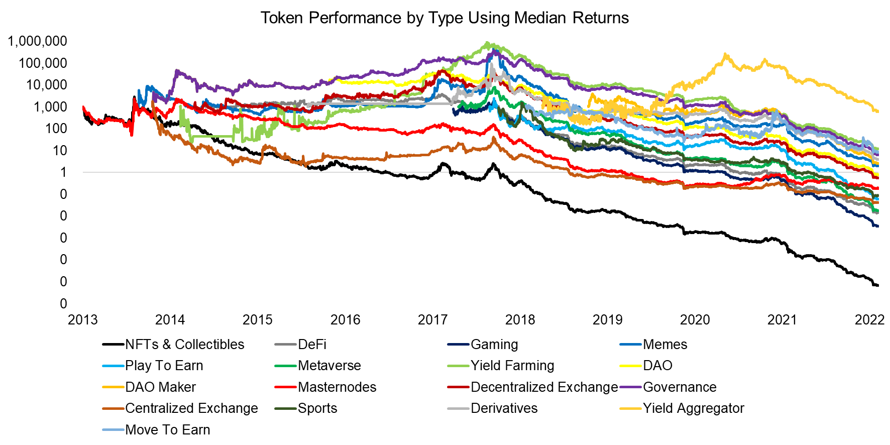 Token Performance by Type Using Median Returns