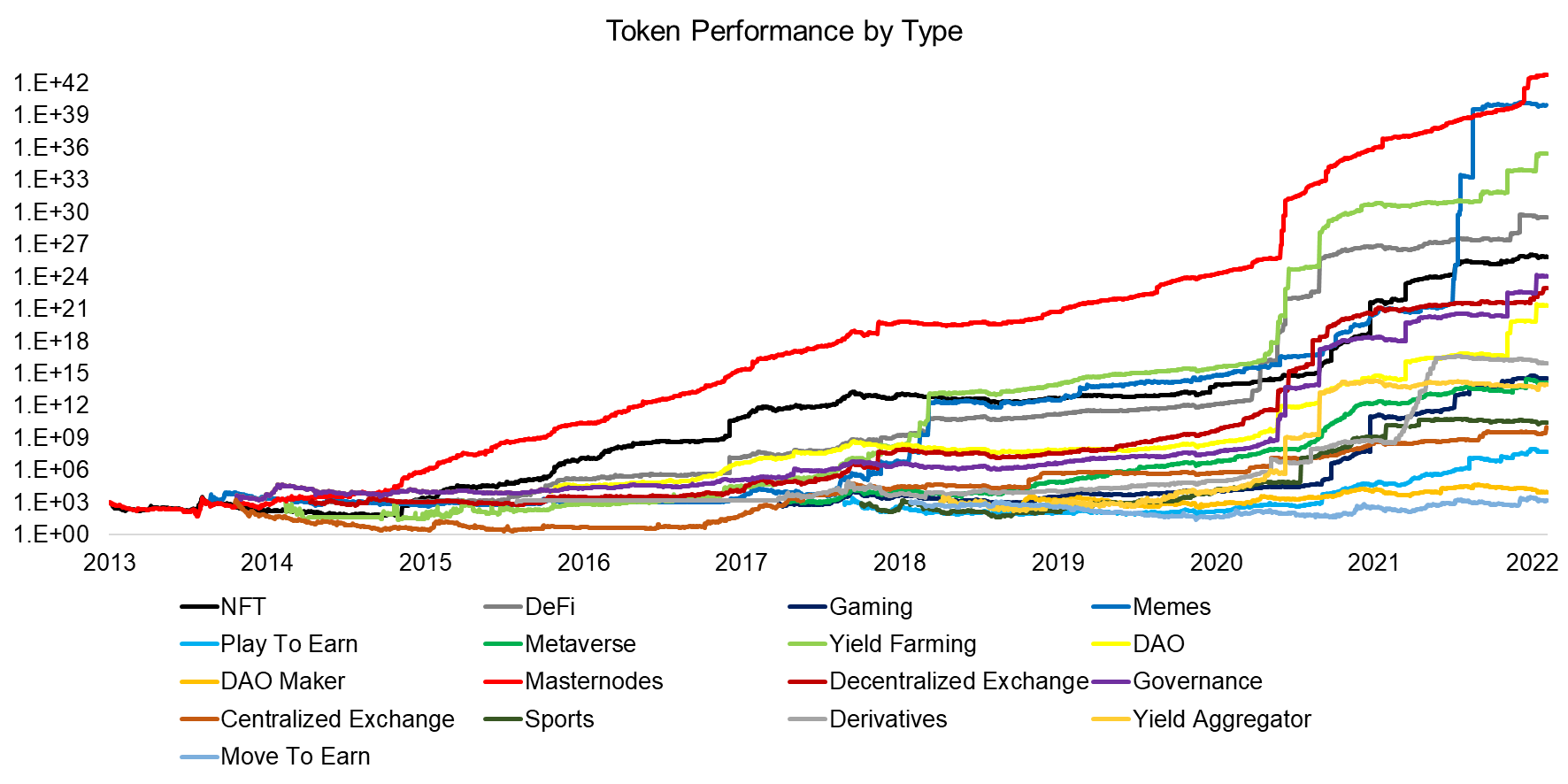 Token Performance by Type