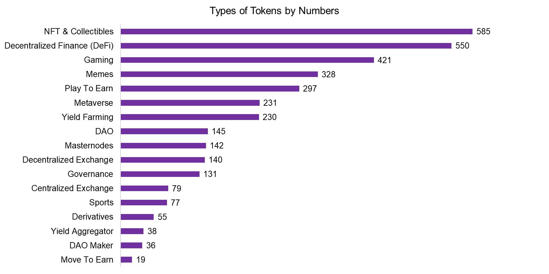 Types of Tokens by Numbers