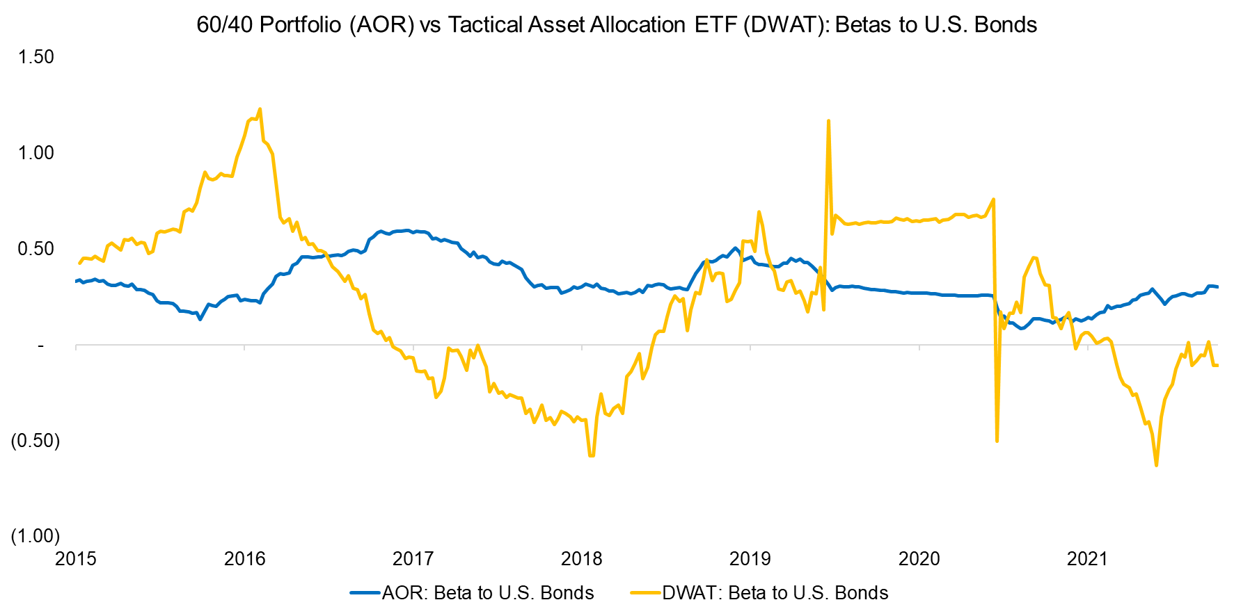 6040 Portfolio (AOR) vs Tactical Asset Allocation ETF (DWAT) Betas to S&P 500