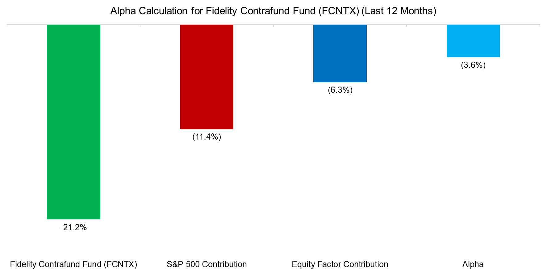 Alpha Calculation for Fidelity Contrafund Fund (FCNTX) (Last 12 Months)