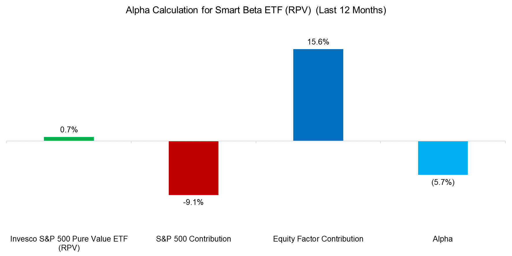 Alpha Calculation for Smart Beta ETF (RPV) (Last 12 Months)