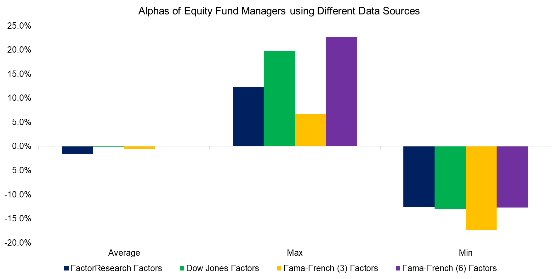 Alphas of Equity Fund Managers using Different Data Sources