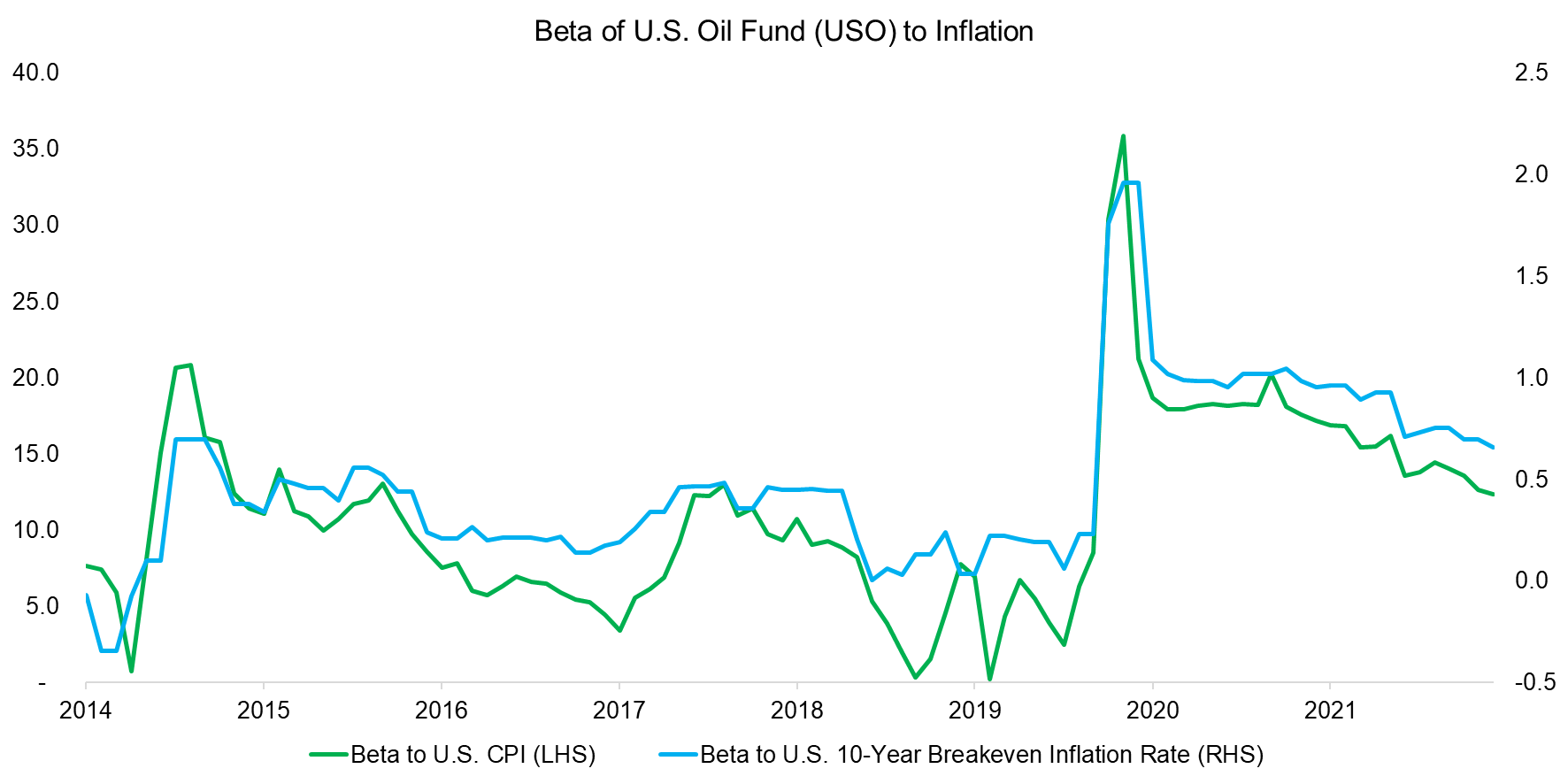 Beta of U.S. Oil Fund (USO) to Inflation