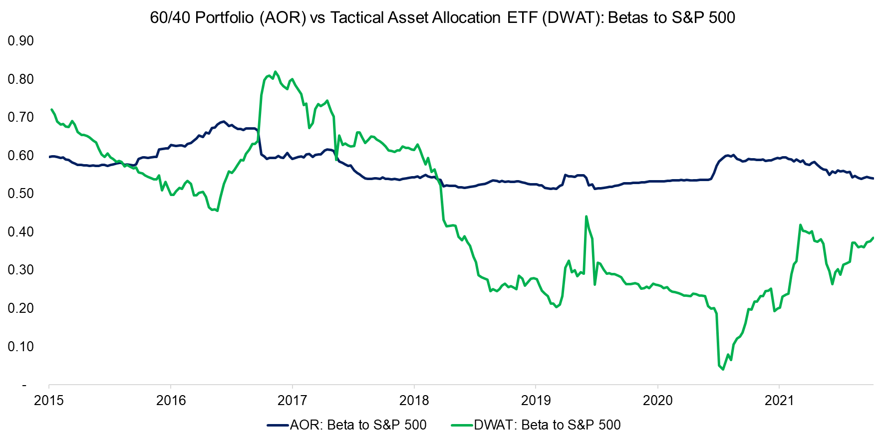 Core Asset Allocation ETF (AOR) Factor Exposures