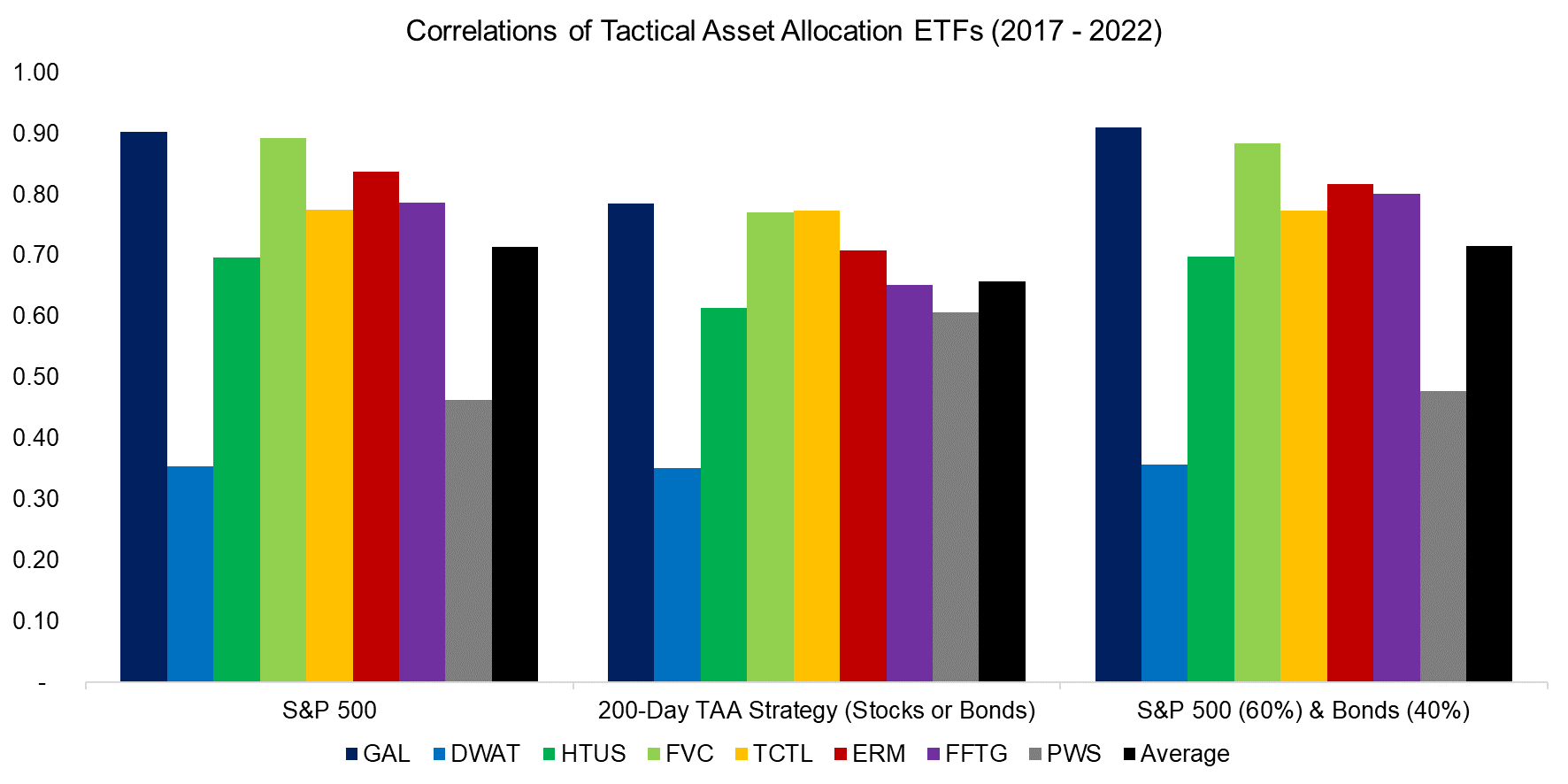Correlations of Tactical Asset Allocation ETFs (2017 - 2022)