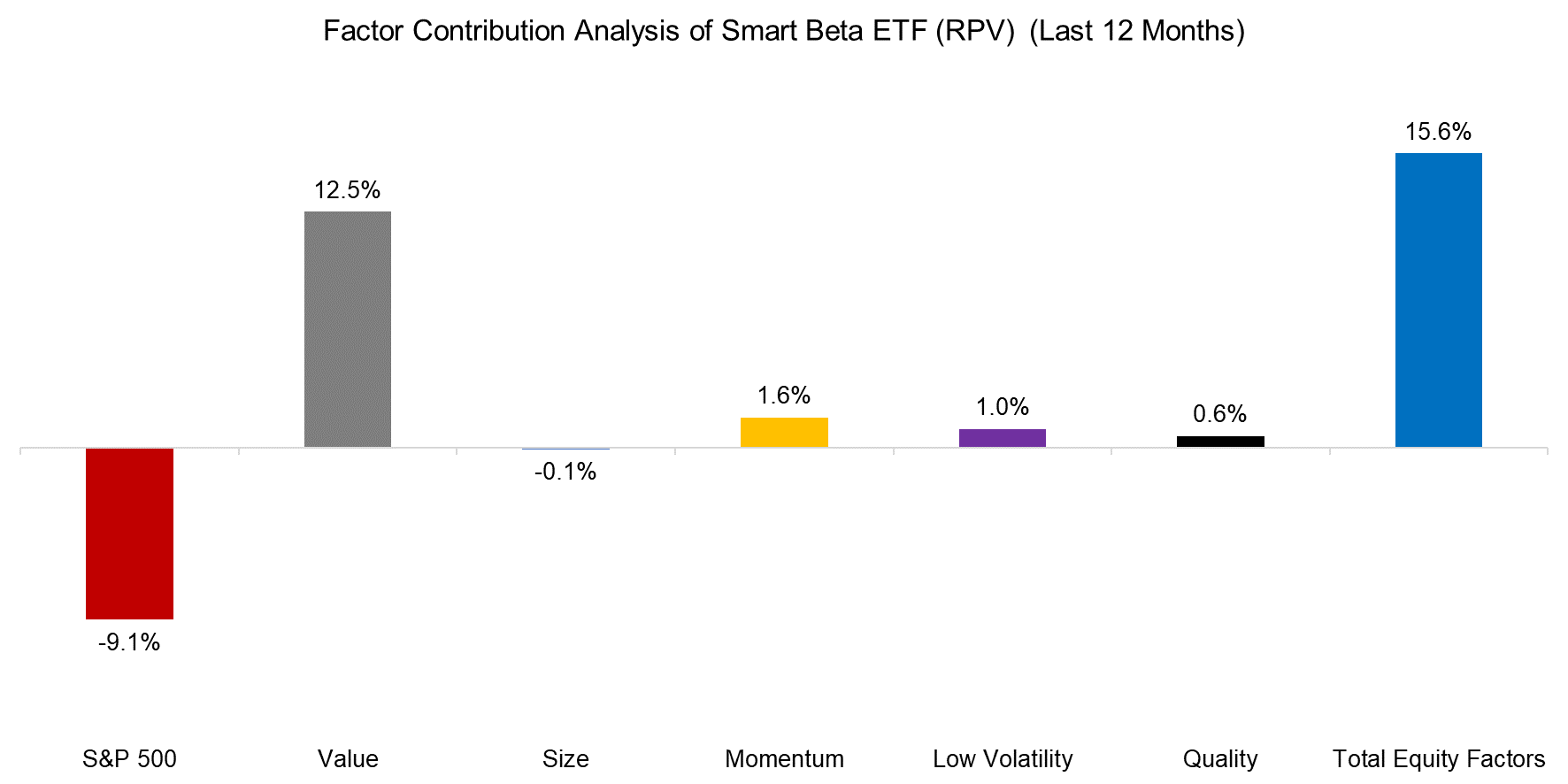 Factor Contribution Analysis of Smart Beta ETF (RPV) (Last 12 Months)