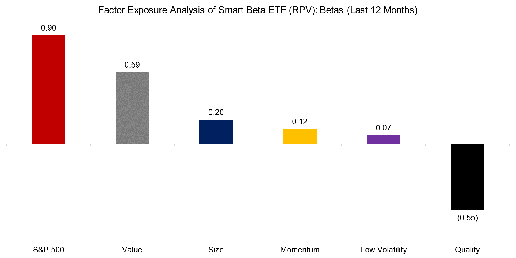 Factor Exposure Analysis of Smart Beta ETF (RPV) Betas (Last 12 Months)