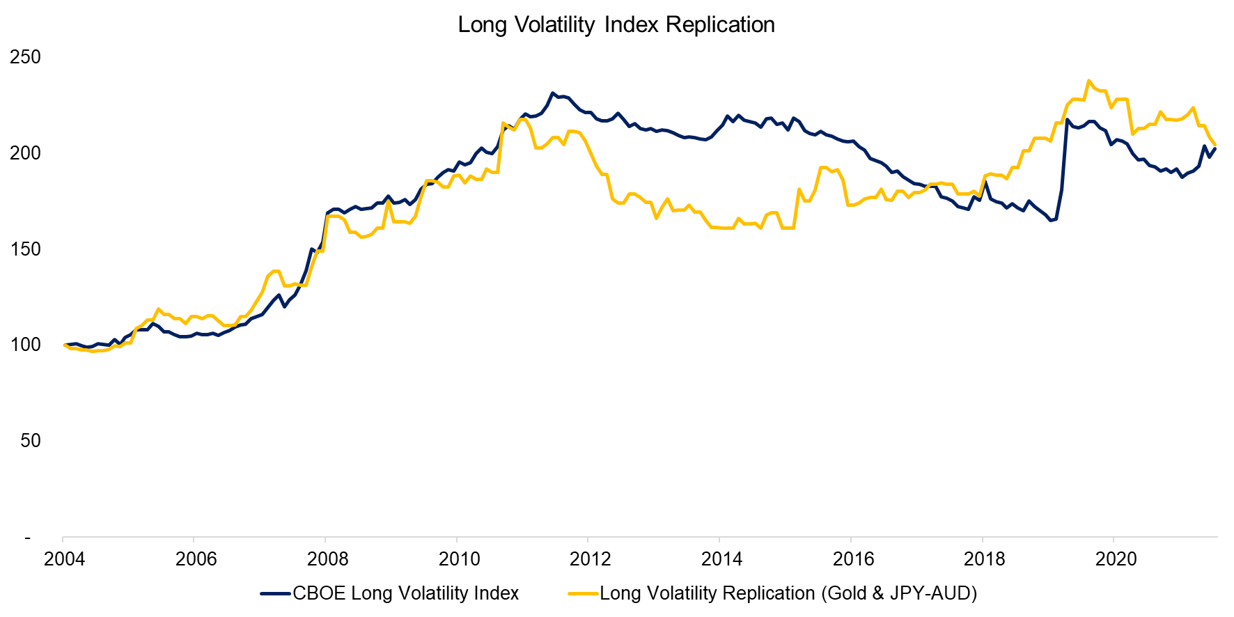 Long Volatility Index Replication