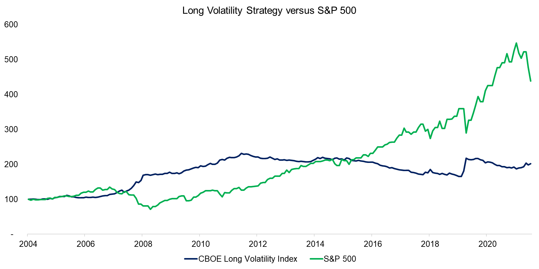 Long Volatility Strategy versus S&P 500