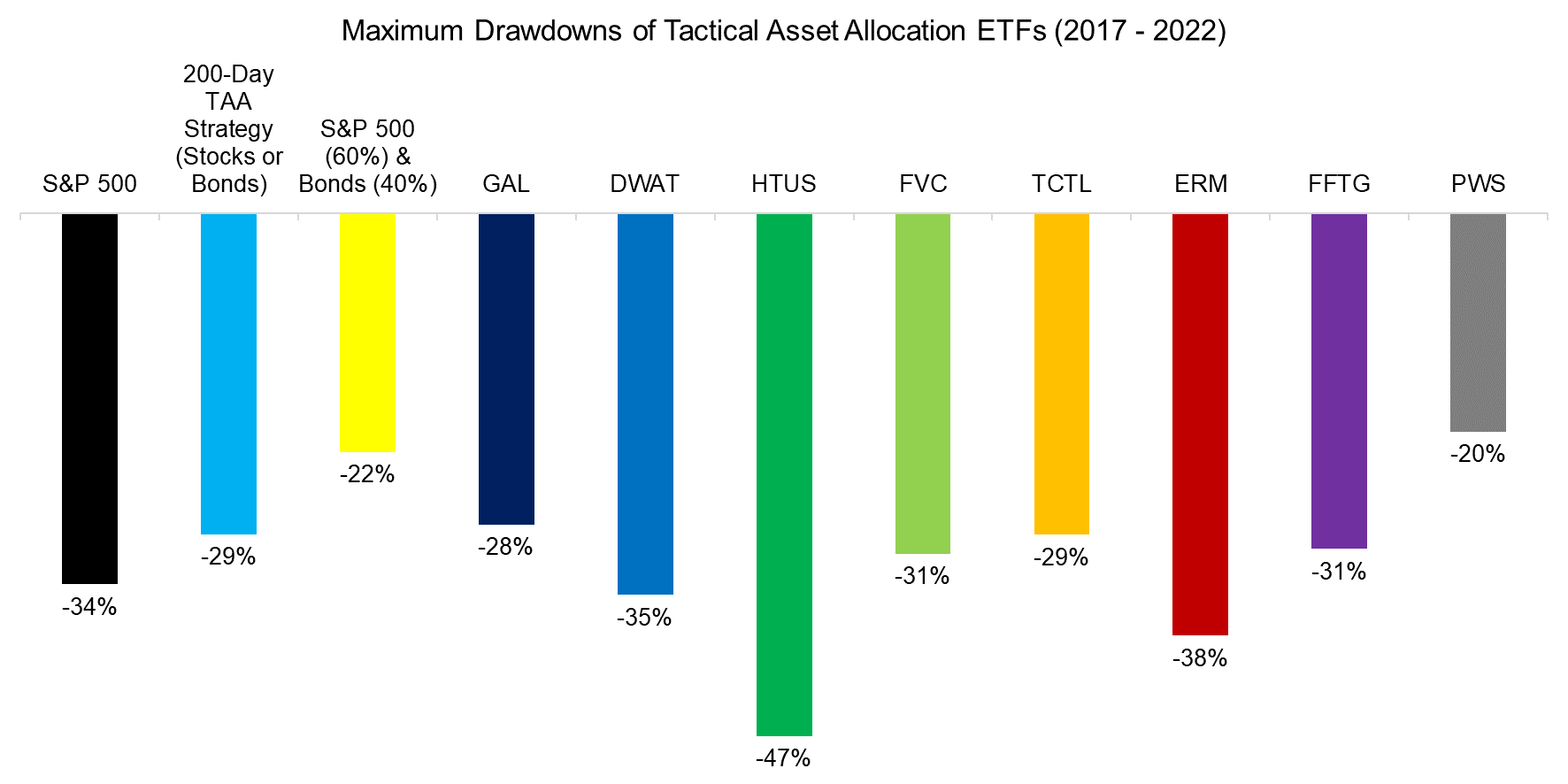 Maximum Drawdowns of Tactical Asset Allocation ETFs (2017 - 2022)