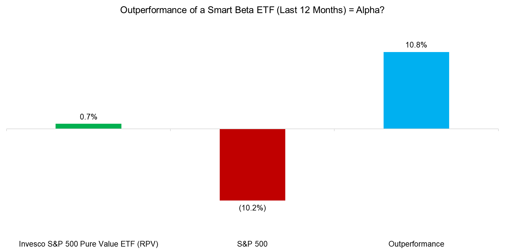 Outperformance of a Smart Beta ETF (Last 12 Months) = Alpha