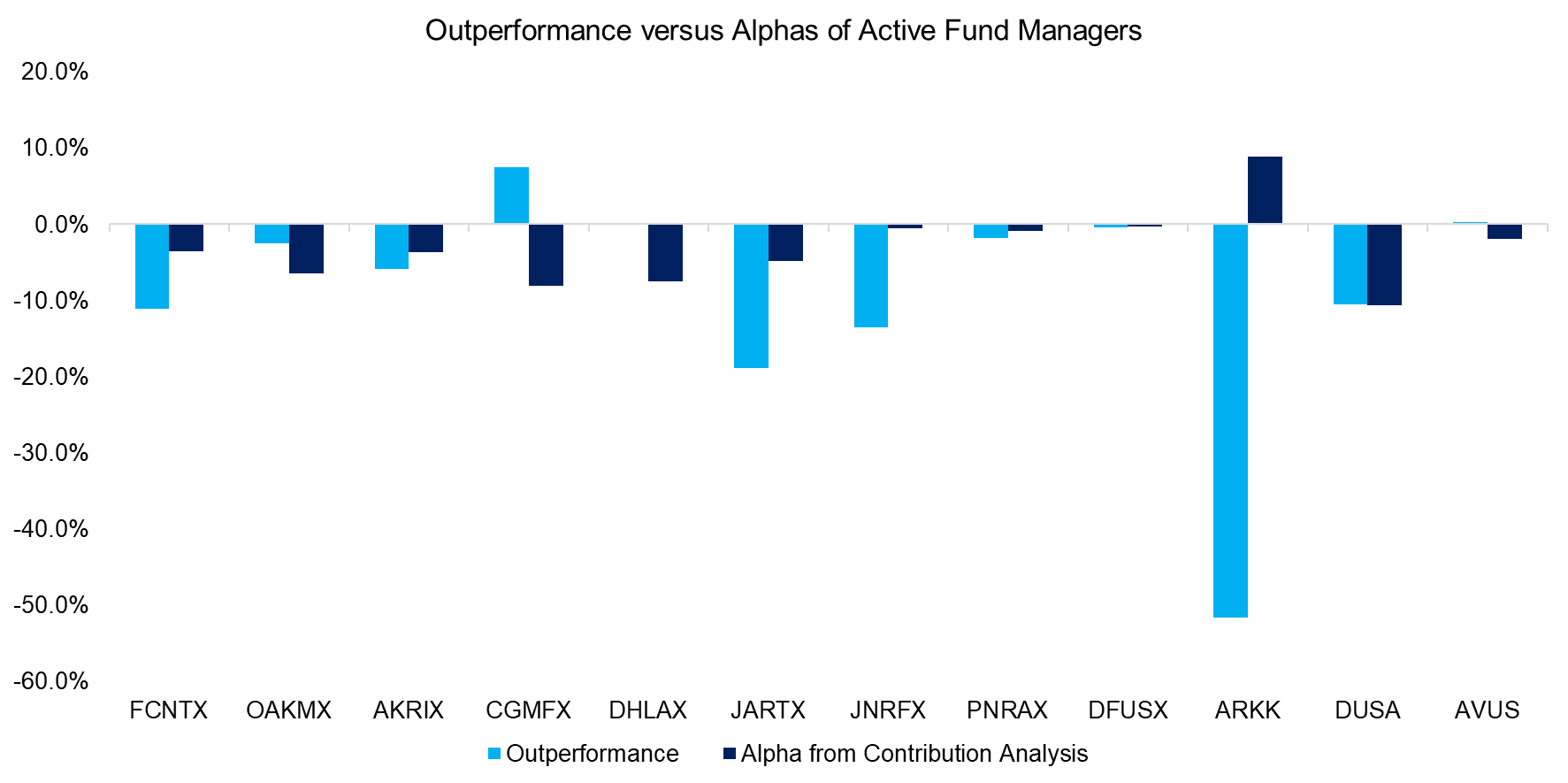 Outperformance versus Alphas of Active Fund Managers