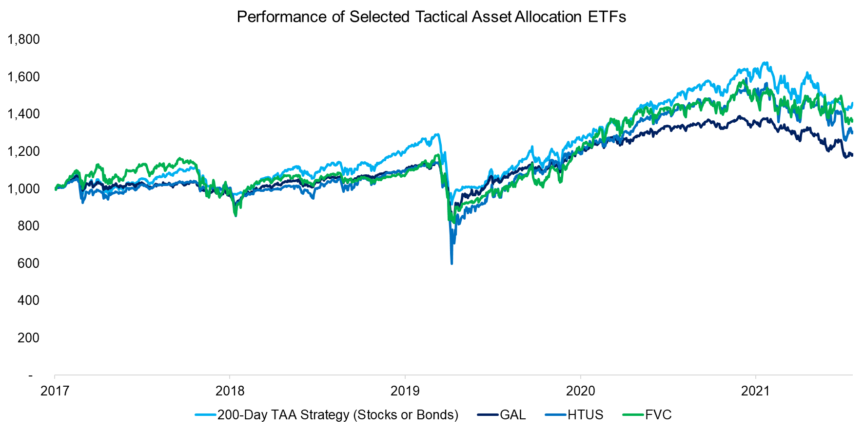 Performance of Selected Tactical Asset Allocation ETFs