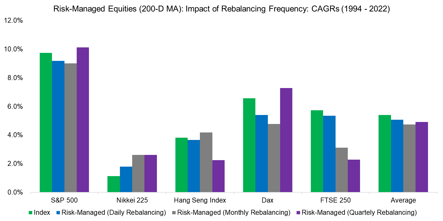 Risk-Managed Equities (200-D MA) Impact of Rebalancing Frequency CAGRs (1994 - 2022)