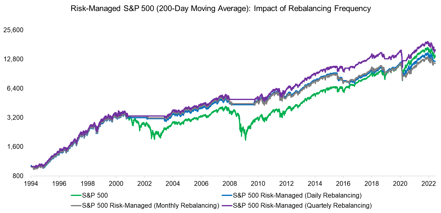 Risk-Managed S&P 500 (200-Day Moving Average) Impact of Rebalancing Frequency