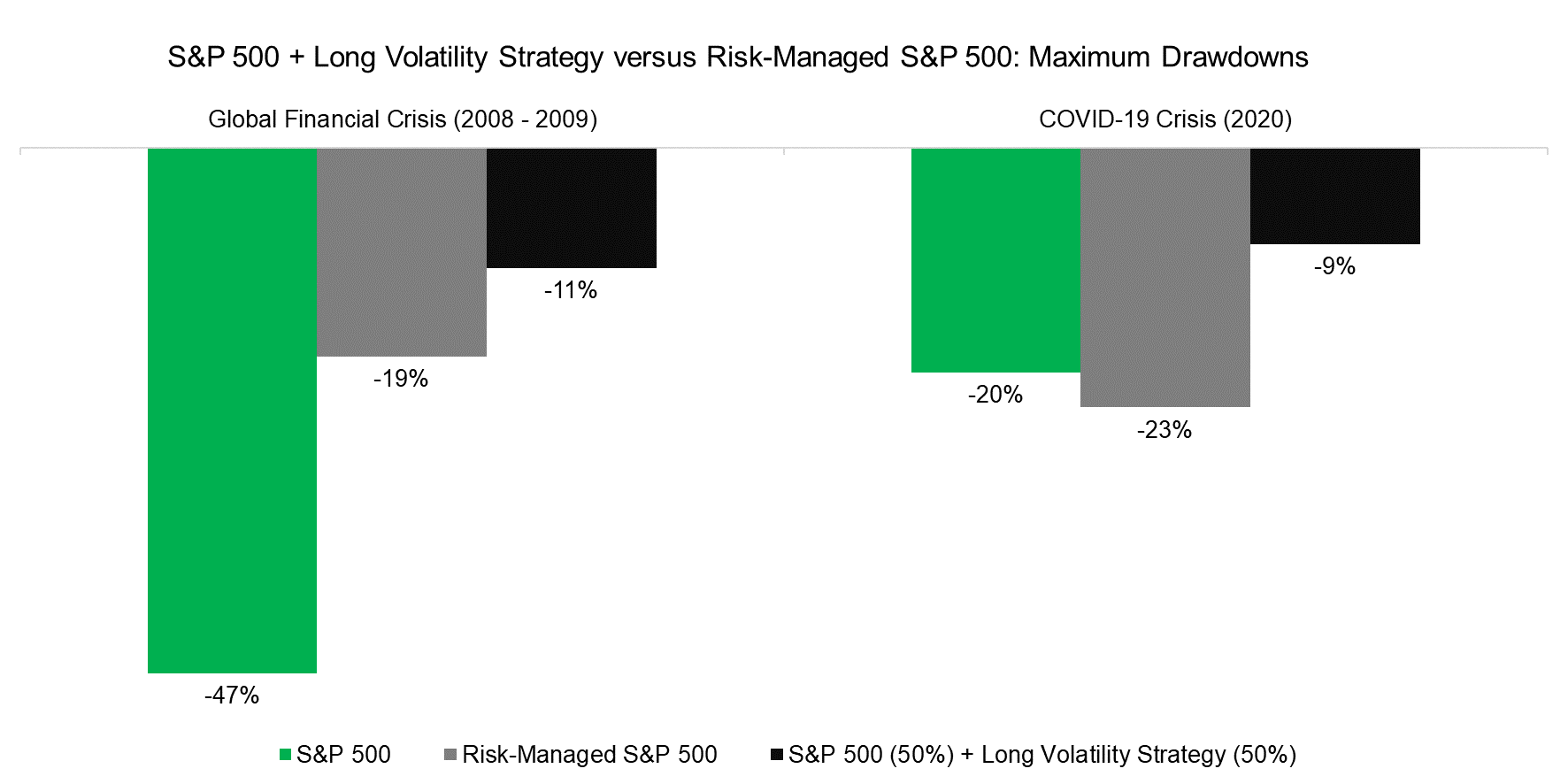 S&P 500 + Long Volatility Strategy versus Risk-Managed S&P 500 Maximum Drawdowns