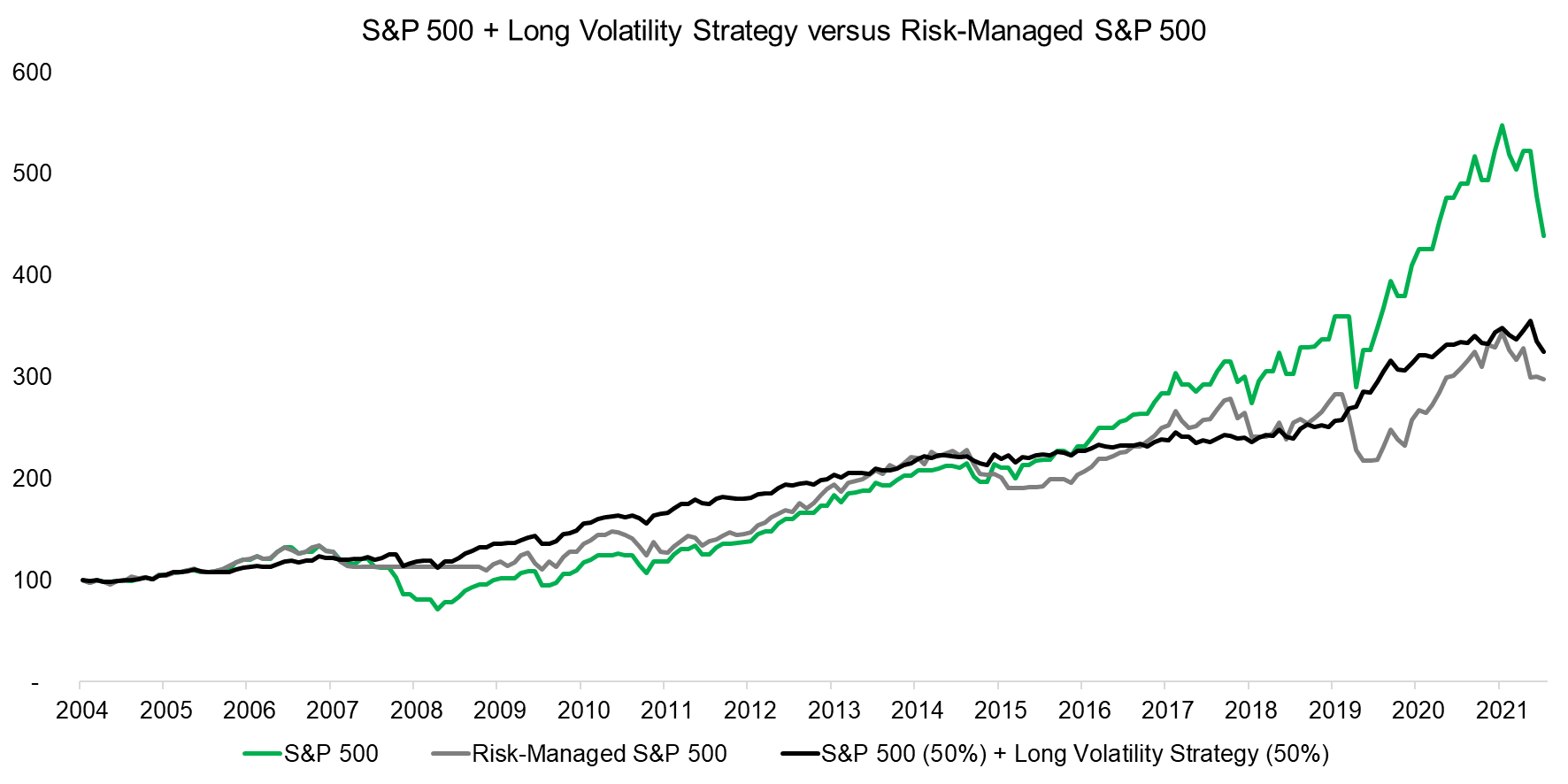 S&P 500 + Long Volatility Strategy versus Risk-Managed S&P 500