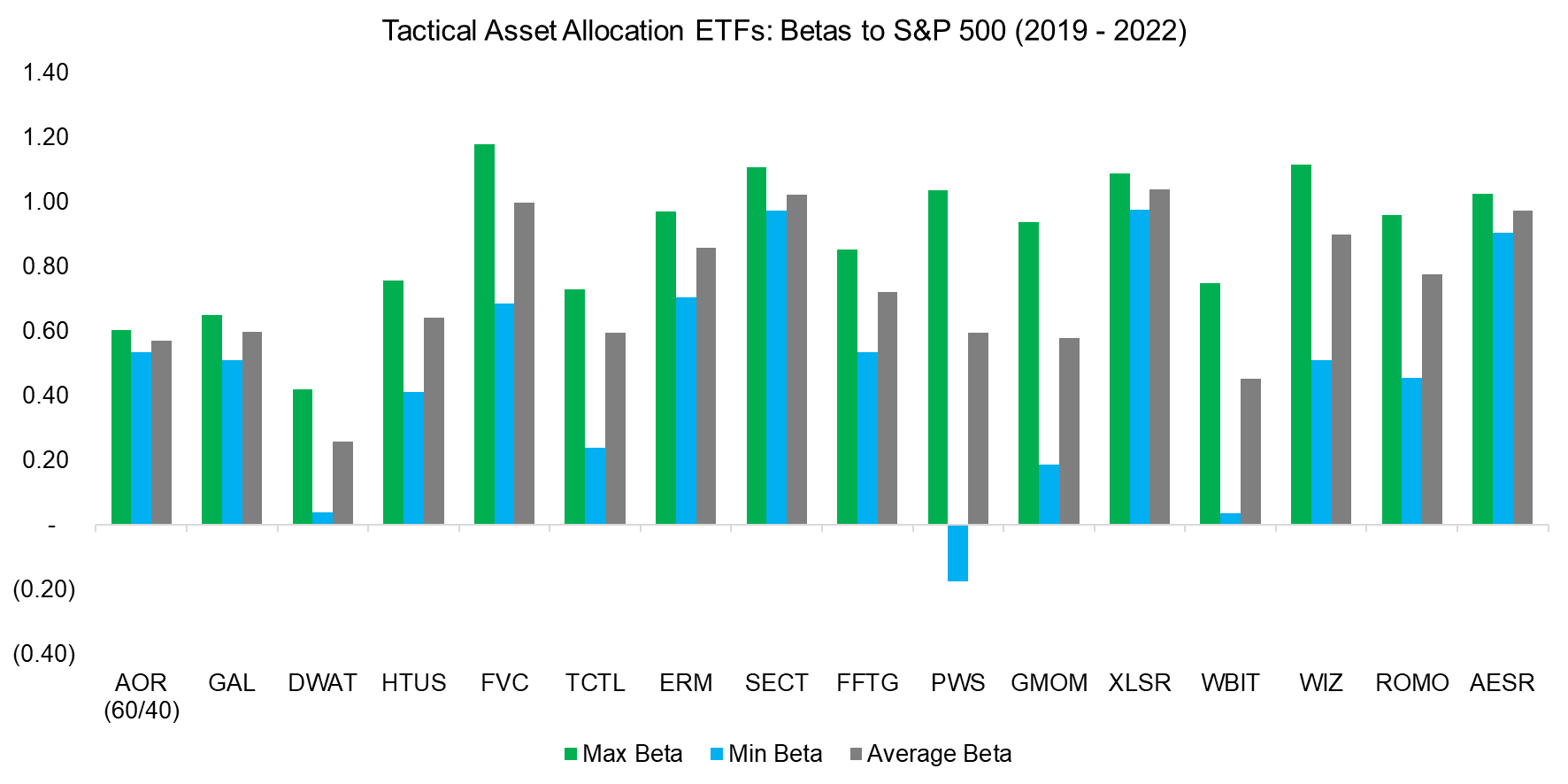 Tactical Asset Allocation ETFs Betas to S&P 500 (2019 - 2022)