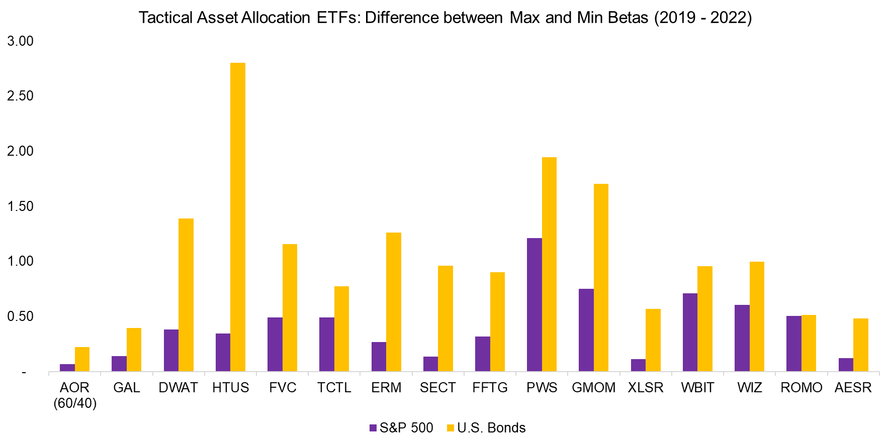 Tactical Asset Allocation ETFs Difference between Max and Min Betas (2019 - 2022)