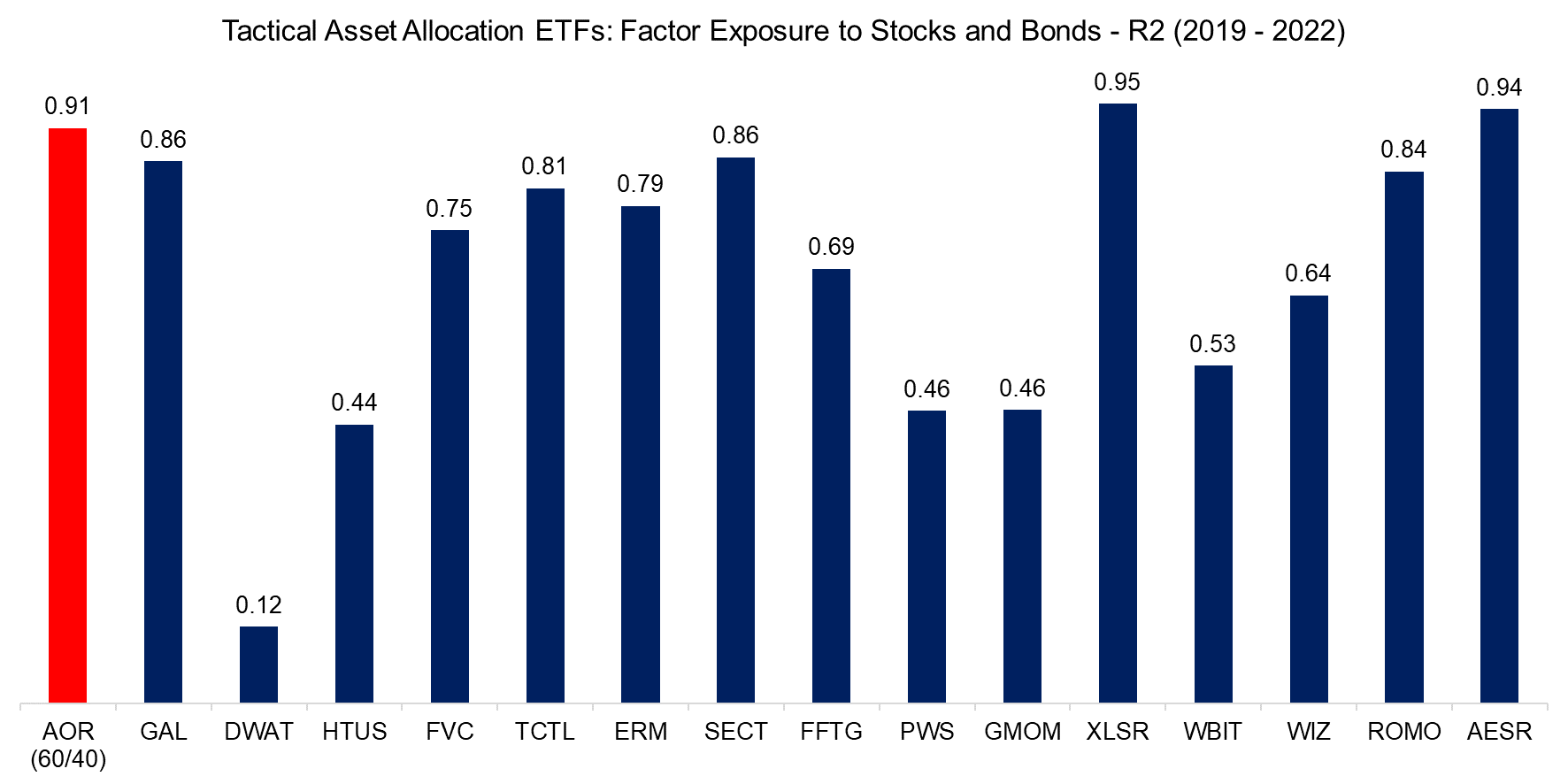Tactical Asset Allocation ETFs Factor Exposure to Stocks and Bonds - R2 (2019 - 2022)