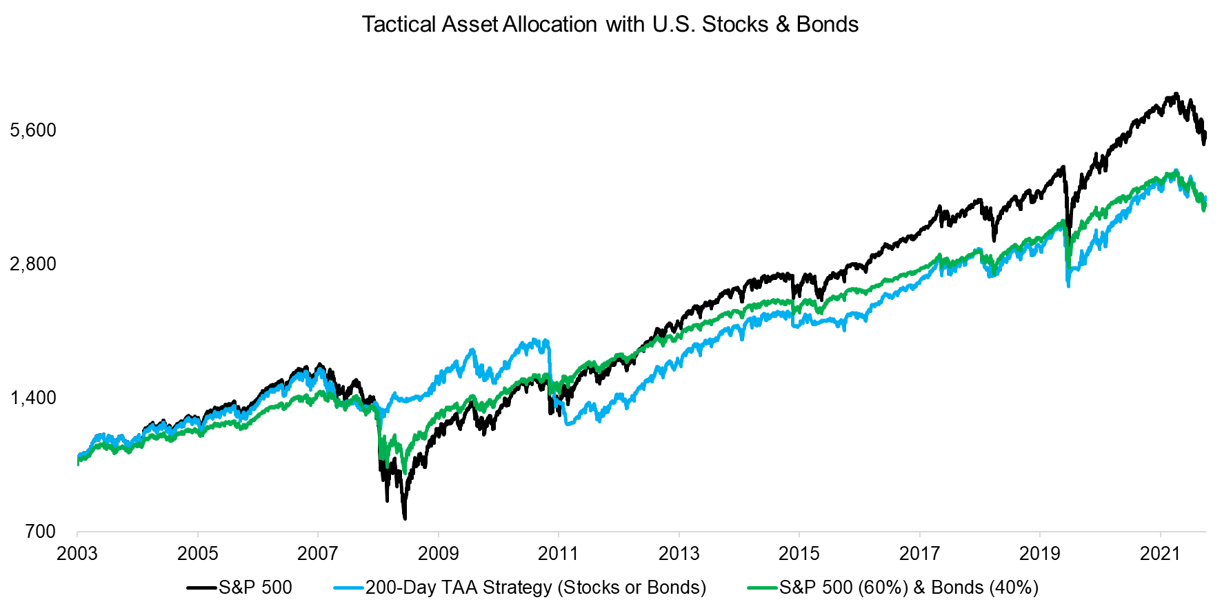 Tactical Asset Allocation with U.S. Stocks & Bonds
