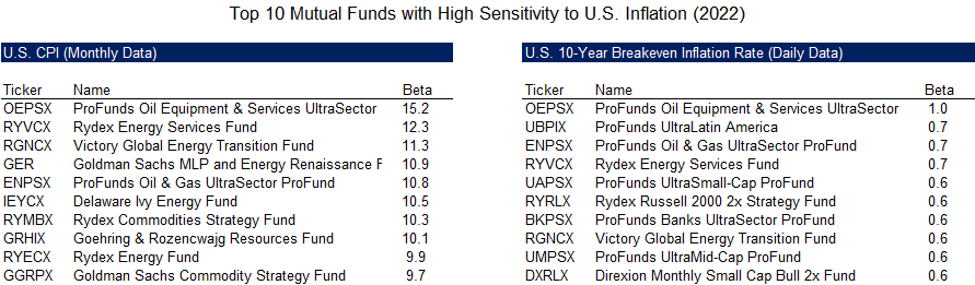 Top 10 Mutual Funds with High Sensitivity to U.S. Inflation (2022)